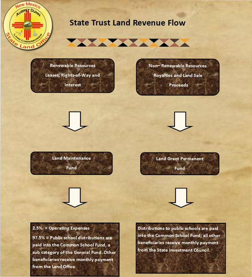 State Trust Land Revenue Flow